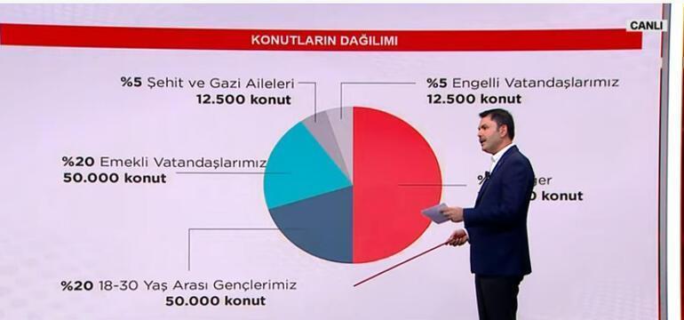 Sosyal konut projesine kaç kişi başvurdu Bakan Kurum CNN TÜRKte açıkladı