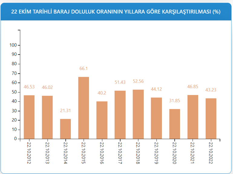 İstanbul barajlarında tehlike sinyali Yüzde 43e geriledi