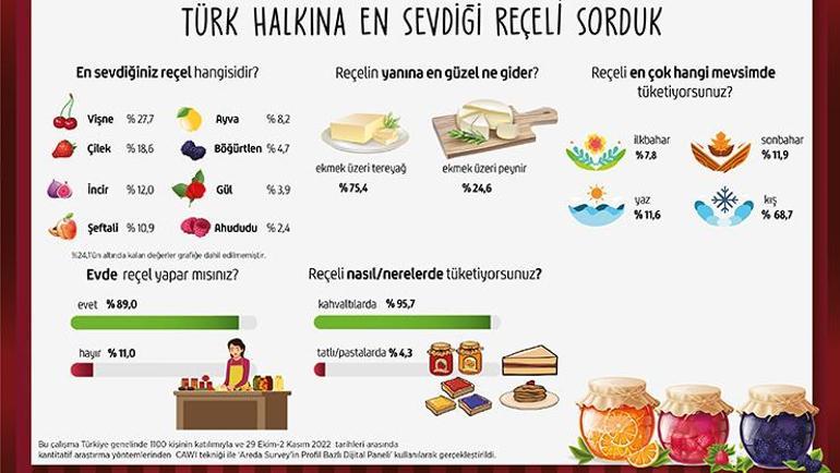 Türk kahvaltısına tatlı dokunuş: En çok kışın tüketiliyor