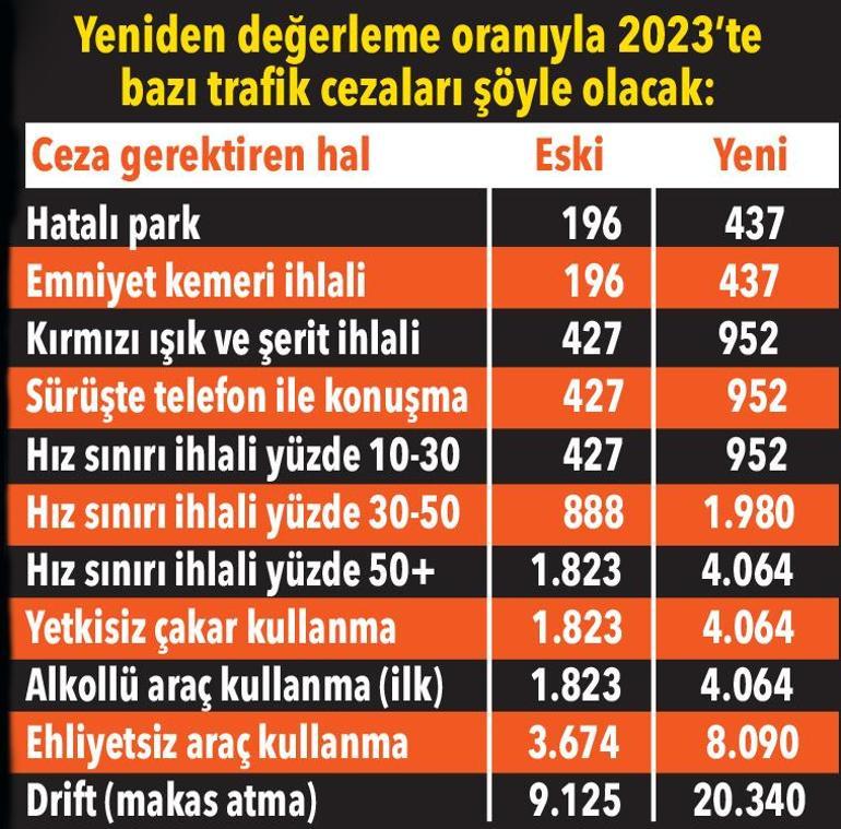 Vergi, ceza ve harçlar 2023te ne kadar artacak