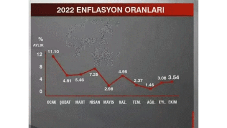 Enflasyon rakamları belli oldu