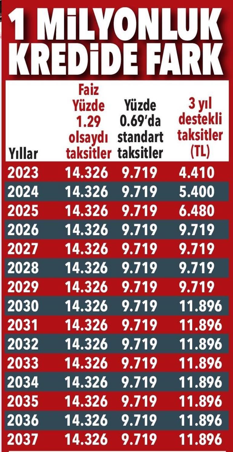 Düşük gelirliye daha çok destek