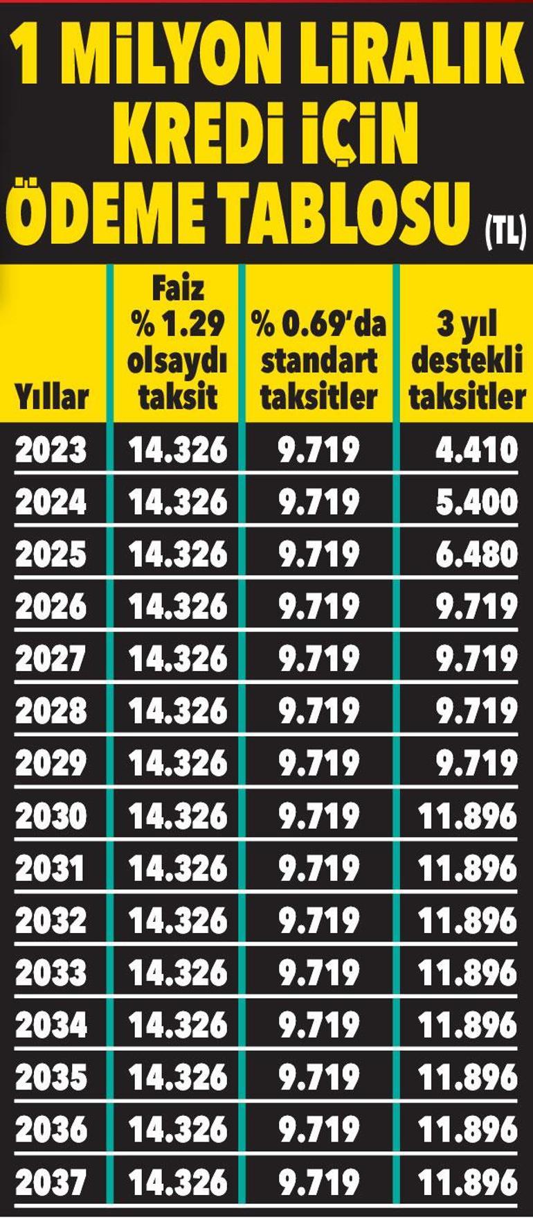 Adım adım Yeni Evim rehberi Kampanya başlıyor, işte 1 milyonluk kredi için ödeme rehberi