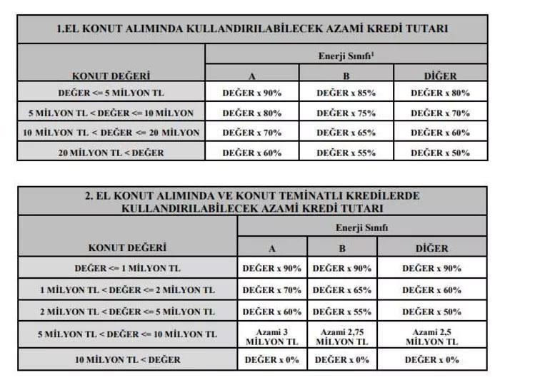 BDDKdan kredi kararı 5 milyon lira ve altında olan konutlara yüzde 90a kadar kredi kullanımı