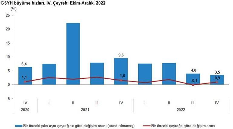 Türkiye 2022 yılında yüzde 5,6 büyüdü TÜİK rakamları açıkladı