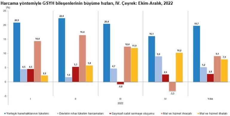 Türkiye 2022 yılında yüzde 5,6 büyüdü TÜİK rakamları açıkladı
