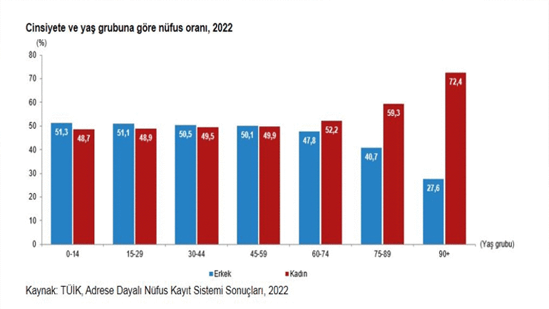 TÜİK açıkladı: İşte Türkiye nüfusunda kadın ve erkek oranı