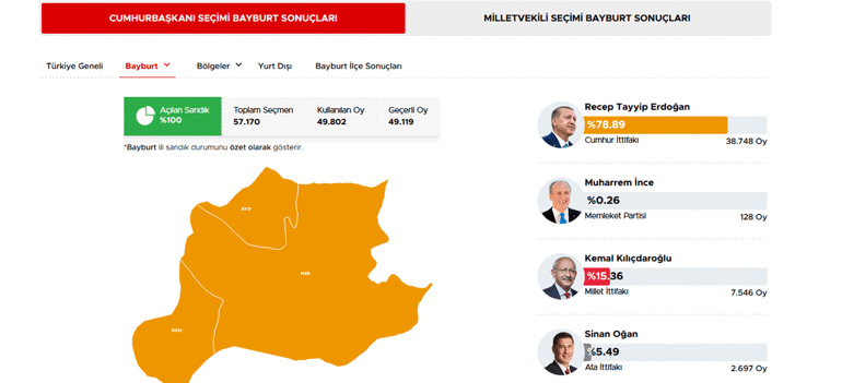 40 ilde oyların tamamı sayıldı İşte cumhurbaşkanlığı ve milletvekilliği sonuçları