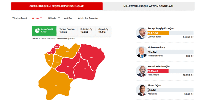 40 ilde oyların tamamı sayıldı İşte cumhurbaşkanlığı ve milletvekilliği sonuçları
