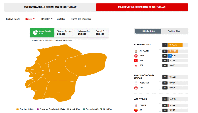 40 ilde oyların tamamı sayıldı İşte cumhurbaşkanlığı ve milletvekilliği sonuçları