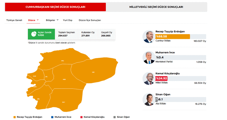 40 ilde oyların tamamı sayıldı İşte cumhurbaşkanlığı ve milletvekilliği sonuçları