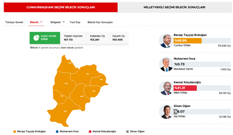 40 ilde oyların tamamı sayıldı İşte cumhurbaşkanlığı ve milletvekilliği sonuçları