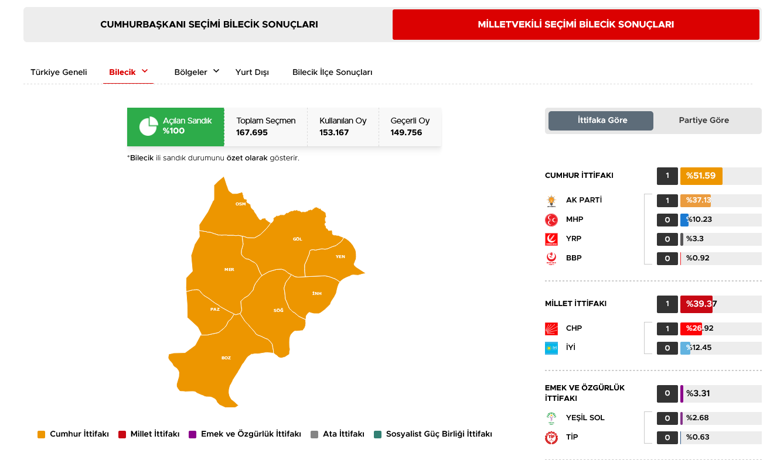 40 ilde oyların tamamı sayıldı İşte cumhurbaşkanlığı ve milletvekilliği sonuçları