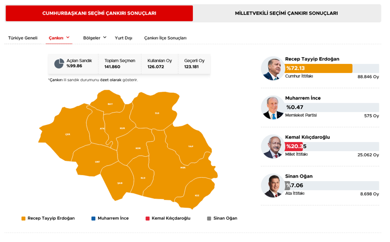 40 ilde oyların tamamı sayıldı İşte cumhurbaşkanlığı ve milletvekilliği sonuçları