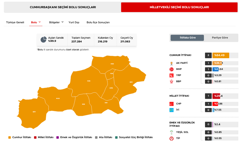 40 ilde oyların tamamı sayıldı İşte cumhurbaşkanlığı ve milletvekilliği sonuçları