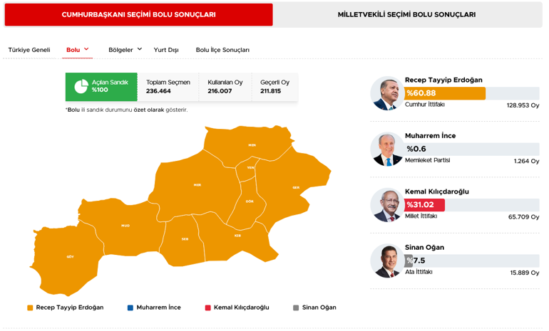 40 ilde oyların tamamı sayıldı İşte cumhurbaşkanlığı ve milletvekilliği sonuçları