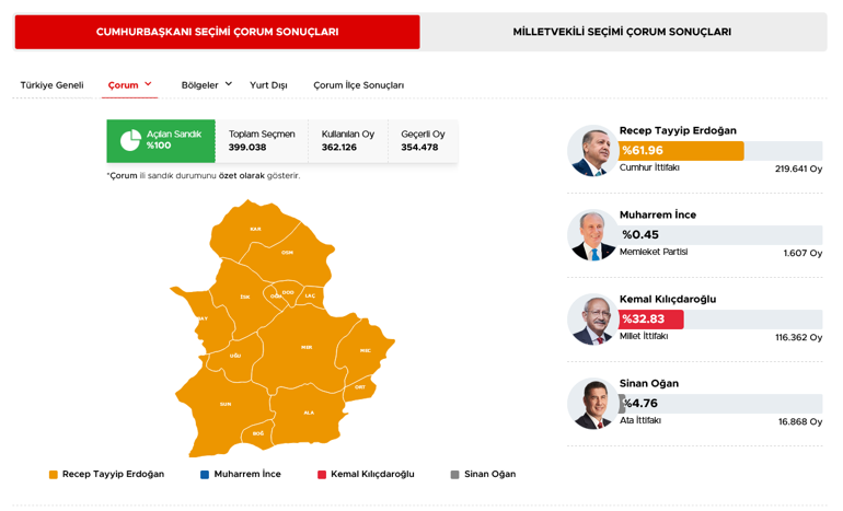 40 ilde oyların tamamı sayıldı İşte cumhurbaşkanlığı ve milletvekilliği sonuçları