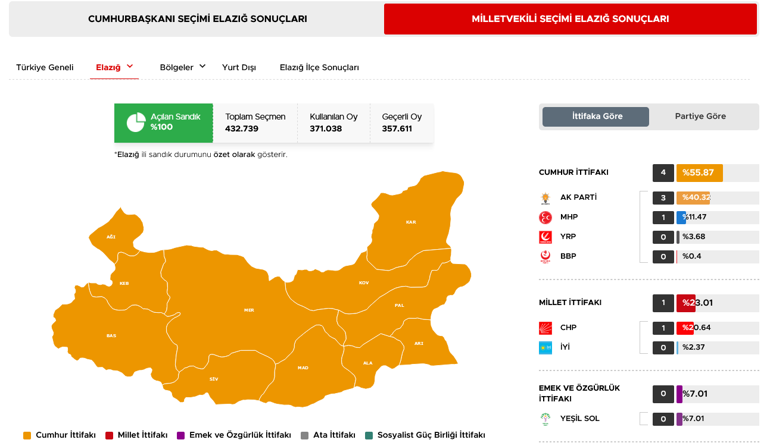 40 ilde oyların tamamı sayıldı İşte cumhurbaşkanlığı ve milletvekilliği sonuçları