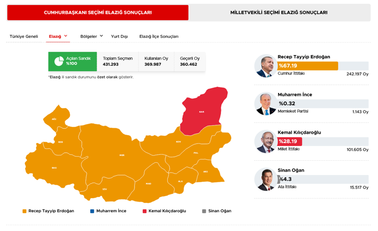 40 ilde oyların tamamı sayıldı İşte cumhurbaşkanlığı ve milletvekilliği sonuçları