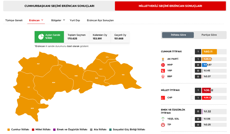 40 ilde oyların tamamı sayıldı İşte cumhurbaşkanlığı ve milletvekilliği sonuçları