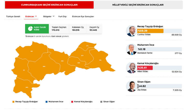 40 ilde oyların tamamı sayıldı İşte cumhurbaşkanlığı ve milletvekilliği sonuçları