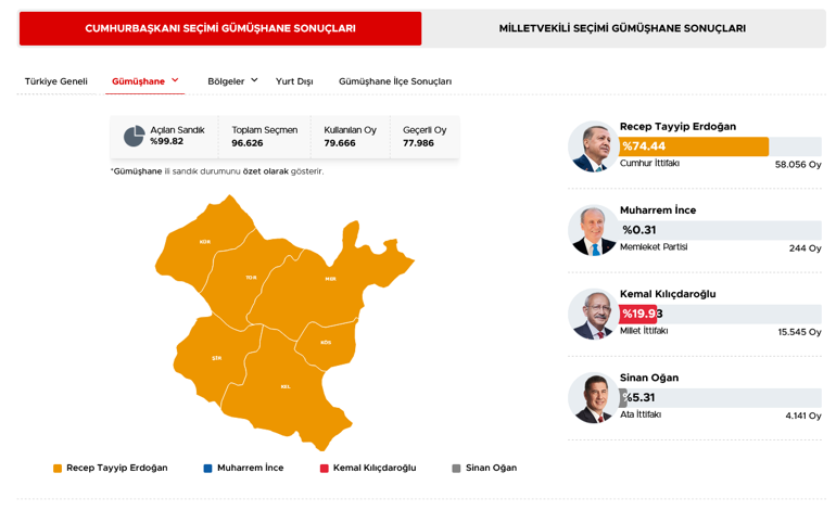 40 ilde oyların tamamı sayıldı İşte cumhurbaşkanlığı ve milletvekilliği sonuçları