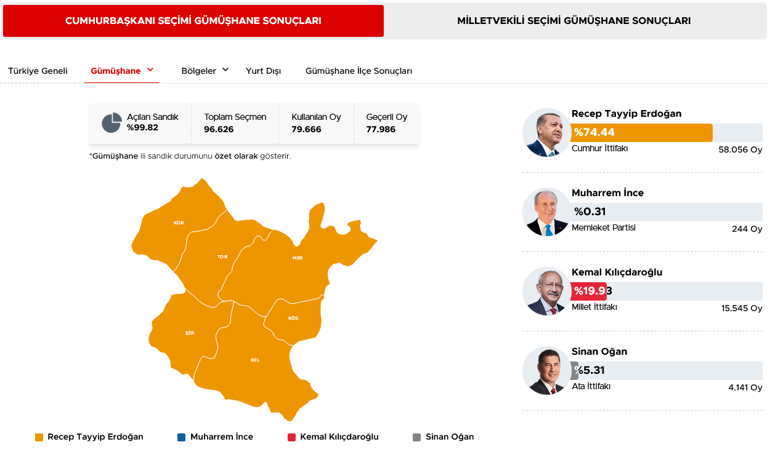 40 ilde oyların tamamı sayıldı İşte cumhurbaşkanlığı ve milletvekilliği sonuçları
