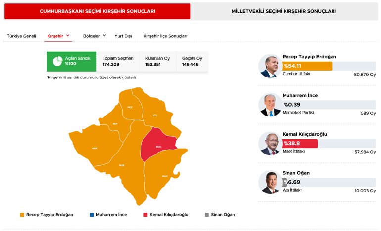 40 ilde oyların tamamı sayıldı İşte cumhurbaşkanlığı ve milletvekilliği sonuçları