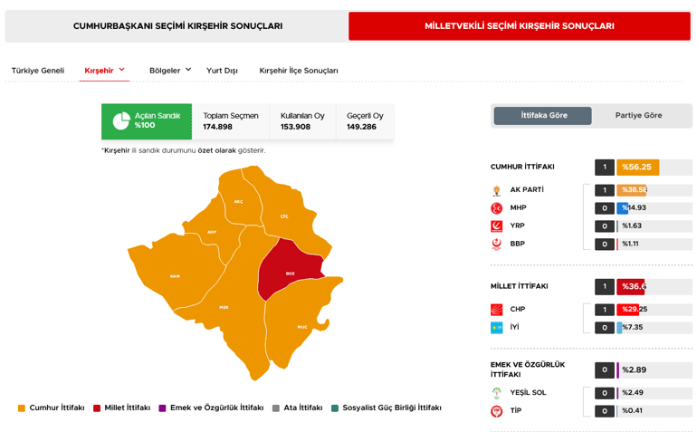 40 ilde oyların tamamı sayıldı İşte cumhurbaşkanlığı ve milletvekilliği sonuçları