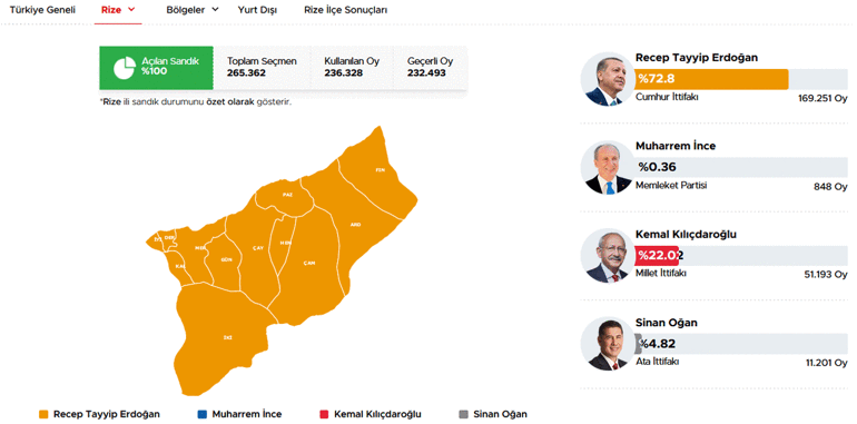 40 ilde oyların tamamı sayıldı İşte cumhurbaşkanlığı ve milletvekilliği sonuçları