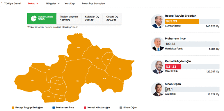 40 ilde oyların tamamı sayıldı İşte cumhurbaşkanlığı ve milletvekilliği sonuçları