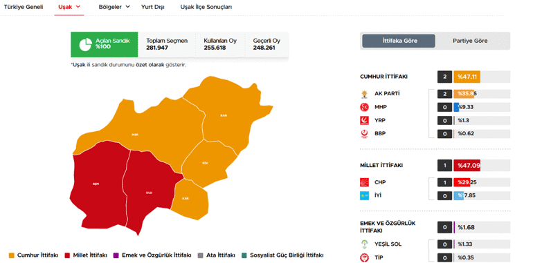 40 ilde oyların tamamı sayıldı İşte cumhurbaşkanlığı ve milletvekilliği sonuçları