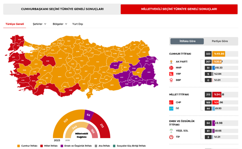 Meclis çoğunluğu AK Partide İşte parti ve ittifakların vekil sayıları