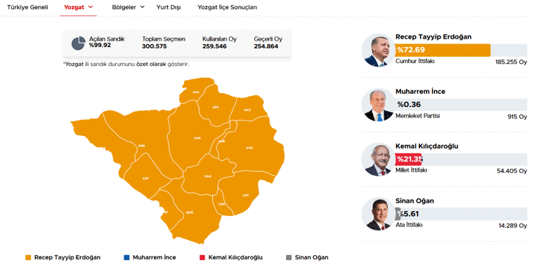 40 ilde oyların tamamı sayıldı İşte cumhurbaşkanlığı ve milletvekilliği sonuçları