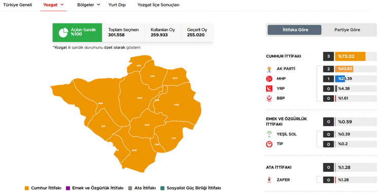40 ilde oyların tamamı sayıldı İşte cumhurbaşkanlığı ve milletvekilliği sonuçları