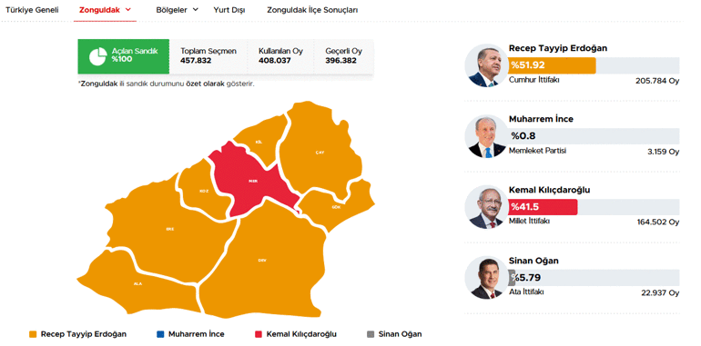 40 ilde oyların tamamı sayıldı İşte cumhurbaşkanlığı ve milletvekilliği sonuçları