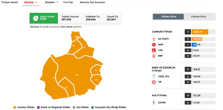 40 ilde oyların tamamı sayıldı İşte cumhurbaşkanlığı ve milletvekilliği sonuçları