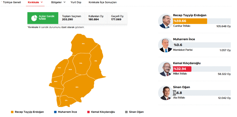 40 ilde oyların tamamı sayıldı İşte cumhurbaşkanlığı ve milletvekilliği sonuçları