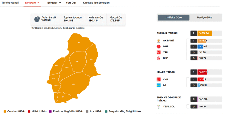 40 ilde oyların tamamı sayıldı İşte cumhurbaşkanlığı ve milletvekilliği sonuçları