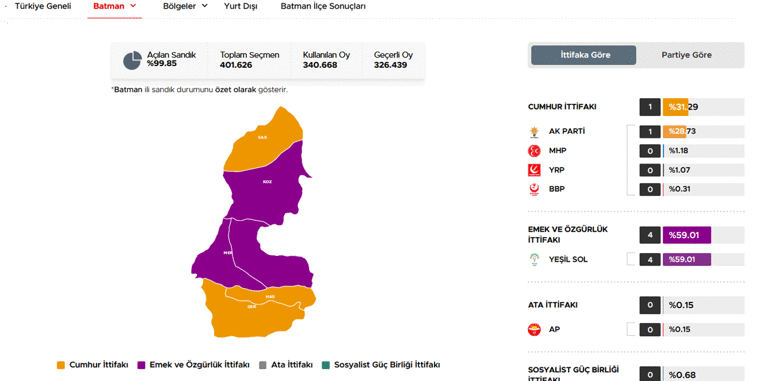 40 ilde oyların tamamı sayıldı İşte cumhurbaşkanlığı ve milletvekilliği sonuçları