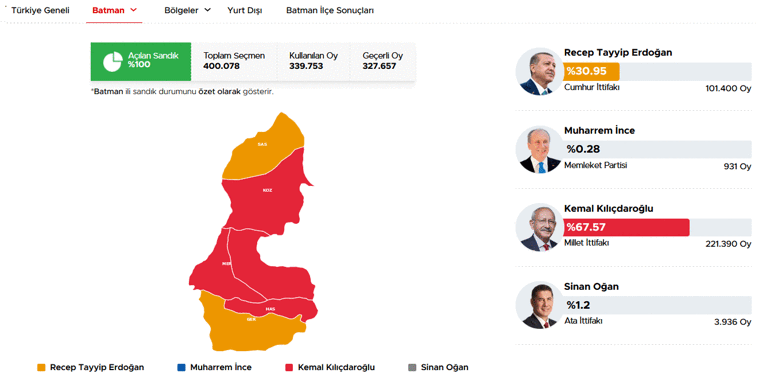 40 ilde oyların tamamı sayıldı İşte cumhurbaşkanlığı ve milletvekilliği sonuçları