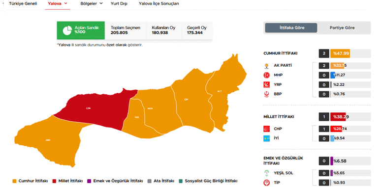 40 ilde oyların tamamı sayıldı İşte cumhurbaşkanlığı ve milletvekilliği sonuçları