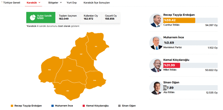 40 ilde oyların tamamı sayıldı İşte cumhurbaşkanlığı ve milletvekilliği sonuçları