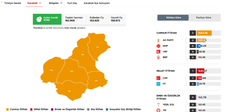 40 ilde oyların tamamı sayıldı İşte cumhurbaşkanlığı ve milletvekilliği sonuçları