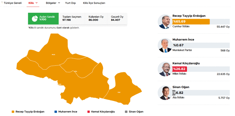 40 ilde oyların tamamı sayıldı İşte cumhurbaşkanlığı ve milletvekilliği sonuçları