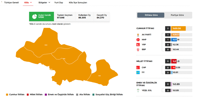 40 ilde oyların tamamı sayıldı İşte cumhurbaşkanlığı ve milletvekilliği sonuçları