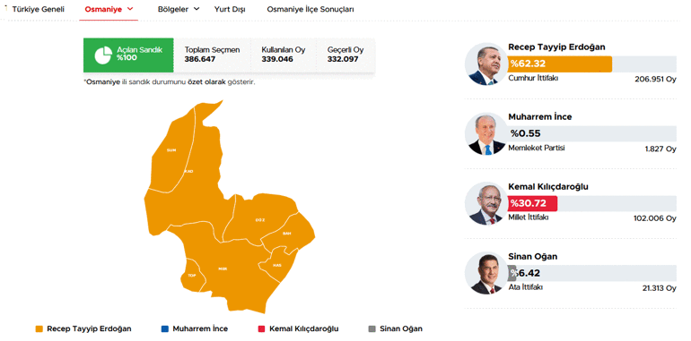 40 ilde oyların tamamı sayıldı İşte cumhurbaşkanlığı ve milletvekilliği sonuçları