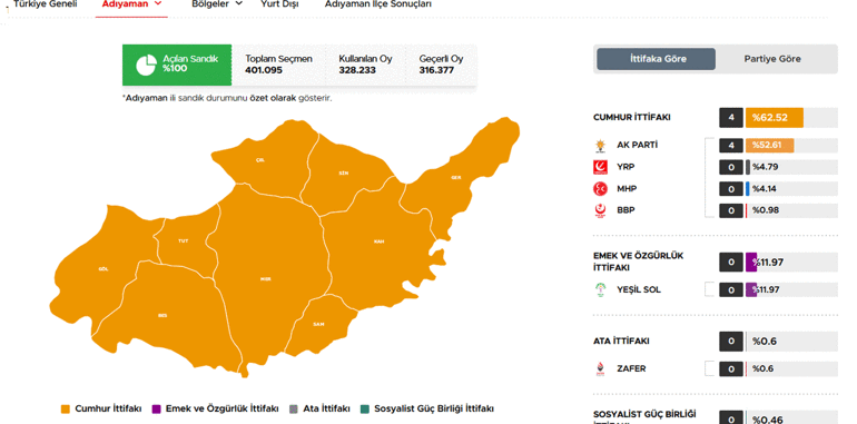 40 ilde oyların tamamı sayıldı İşte cumhurbaşkanlığı ve milletvekilliği sonuçları