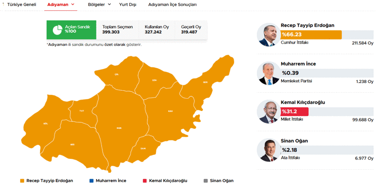 40 ilde oyların tamamı sayıldı İşte cumhurbaşkanlığı ve milletvekilliği sonuçları