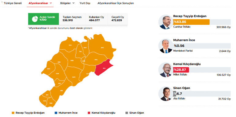 40 ilde oyların tamamı sayıldı İşte cumhurbaşkanlığı ve milletvekilliği sonuçları